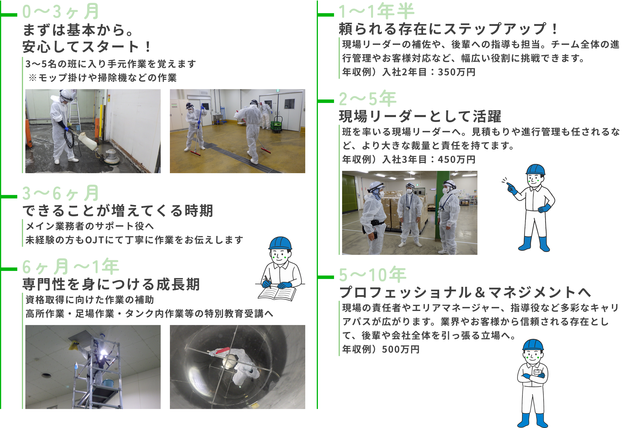 キャリア年表