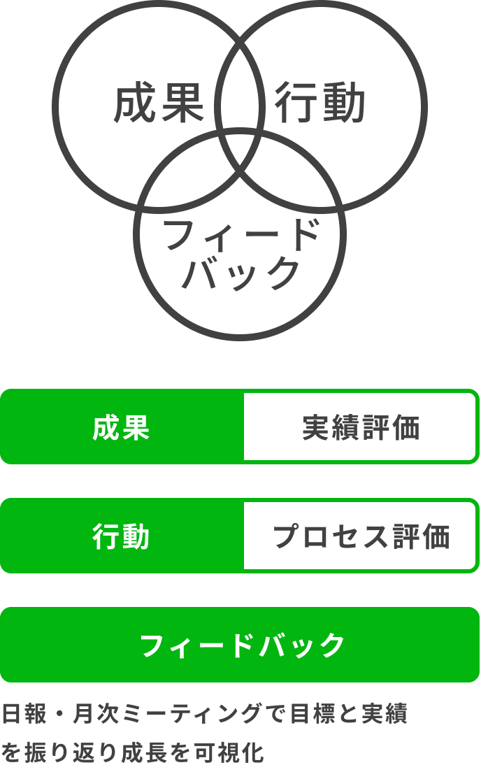 評価方式図